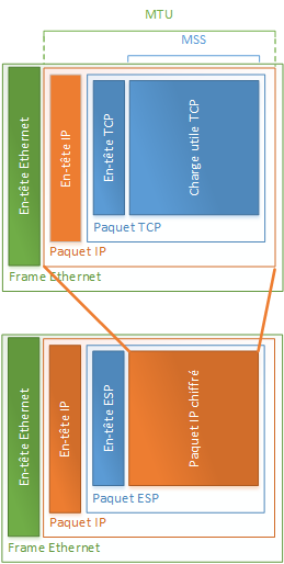 Paquet IP avec IPSec